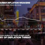 Deflation fears rise in China as consumer prices slow down for four straight months