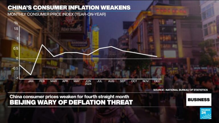 Deflation fears rise in China as consumer prices slow down for four straight months